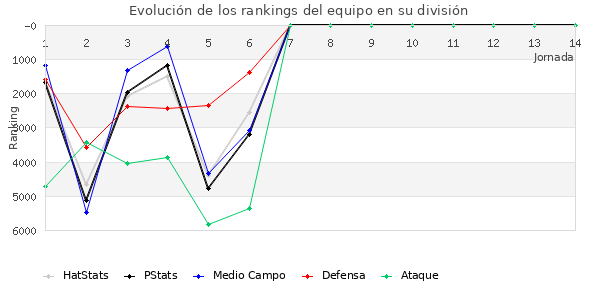 Rankings del equipo en VI