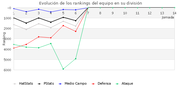 Rankings del equipo en VII