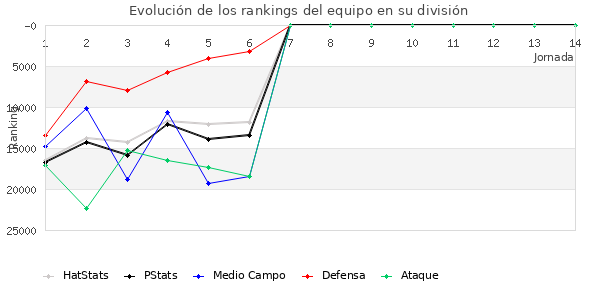 Rankings del equipo en Copa