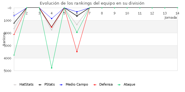 Rankings del equipo en VI