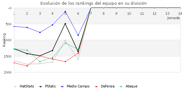 Rankings del equipo en V