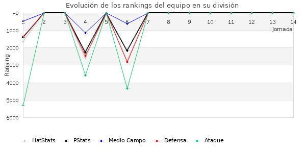 Rankings del equipo en VII