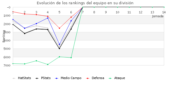 Rankings del equipo en VI