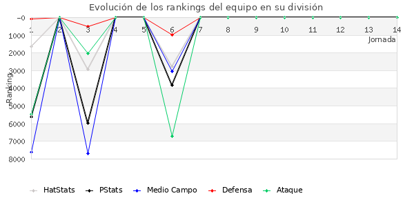 Rankings del equipo en VI