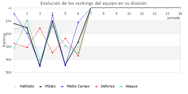 Rankings del equipo en IV