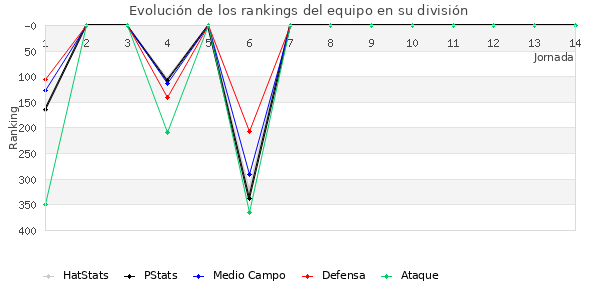 Rankings del equipo en IV