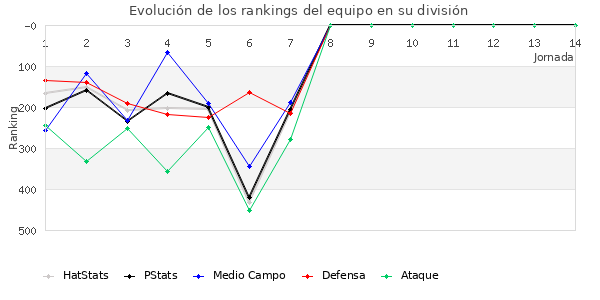 Rankings del equipo en IV