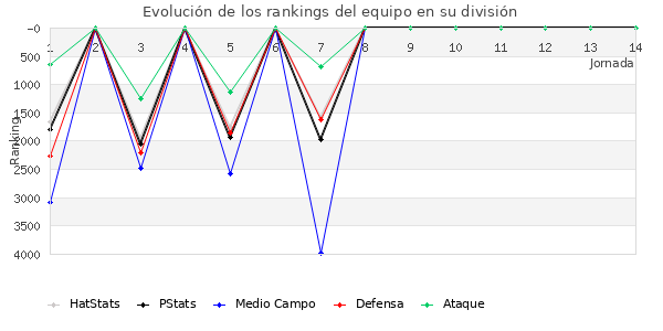 Rankings del equipo en VII