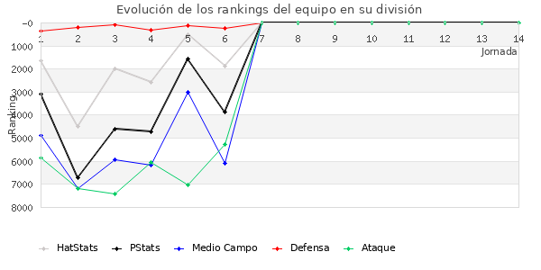 Rankings del equipo en VI