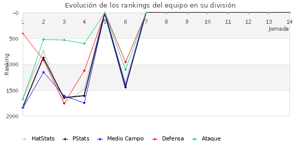 Rankings del equipo en V