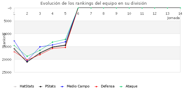 Rankings del equipo en Copa