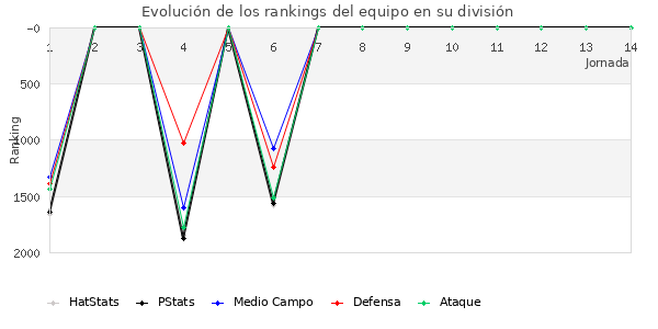 Rankings del equipo en V