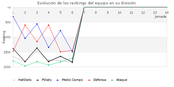 Rankings del equipo en V