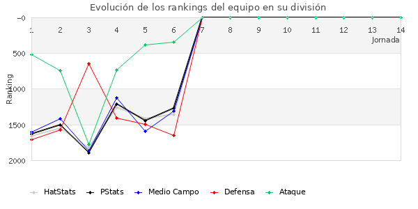 Rankings del equipo en V