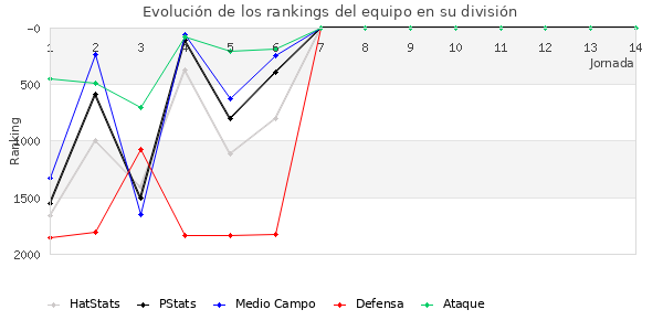 Rankings del equipo en V