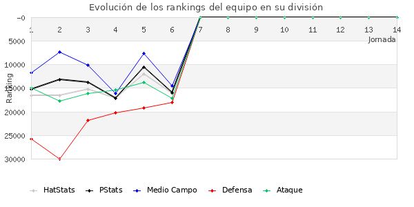 Rankings del equipo en Copa