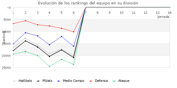 Rankings del equipo en X