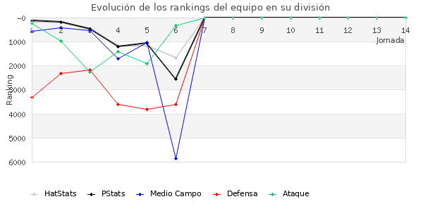 Rankings del equipo en VI