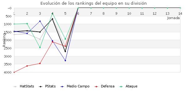 Rankings del equipo en VI