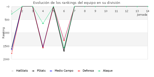 Rankings del equipo en V