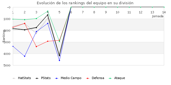 Rankings del equipo en VI