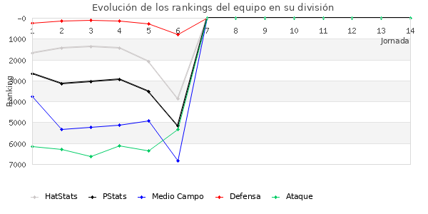 Rankings del equipo en VI