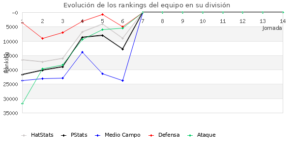 Rankings del equipo en Copa