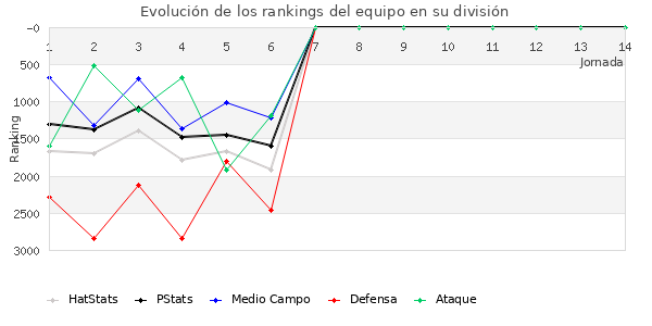 Rankings del equipo en VII