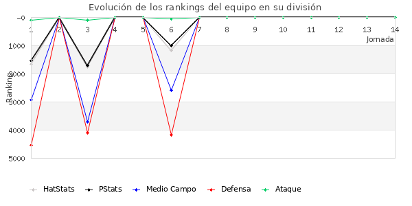 Rankings del equipo en VII