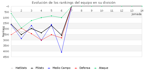 Rankings del equipo en VII