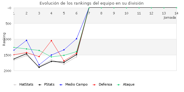 Rankings del equipo en V