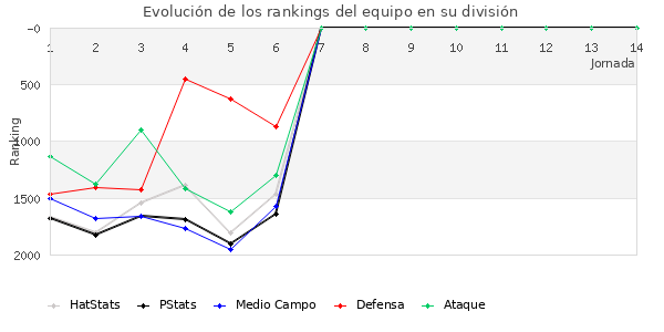 Rankings del equipo en V