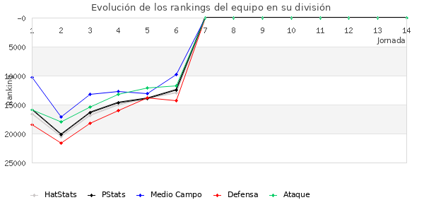 Rankings del equipo en Copa