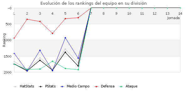 Rankings del equipo en V