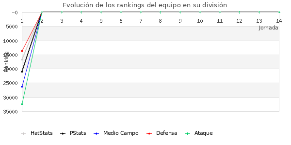 Rankings del equipo en Copa