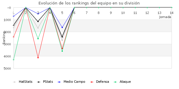 Rankings del equipo en VI