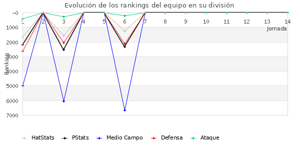 Rankings del equipo en VI