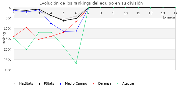 Rankings del equipo en VI