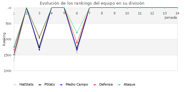 Rankings del equipo en V