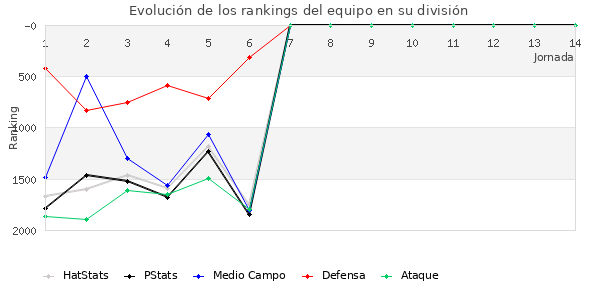 Rankings del equipo en V