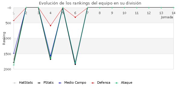 Rankings del equipo en V