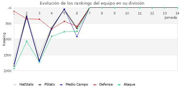 Rankings del equipo en V