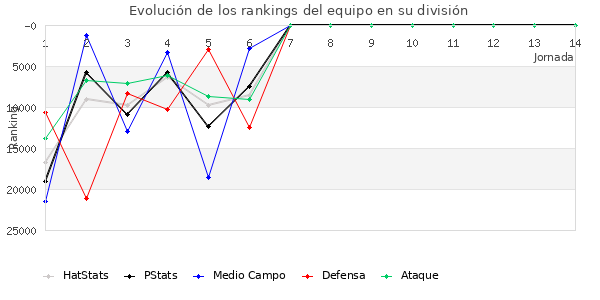 Rankings del equipo en Copa