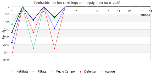 Rankings del equipo en VI