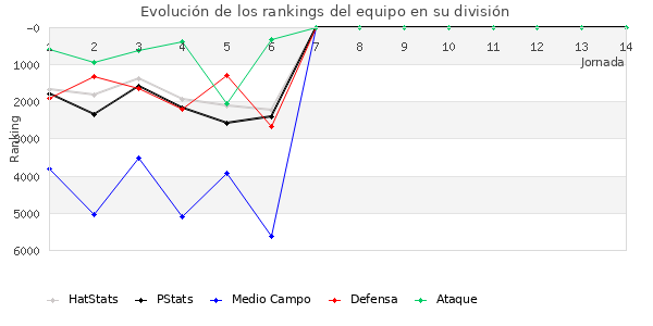 Rankings del equipo en VI