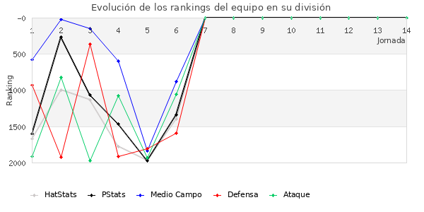 Rankings del equipo en V