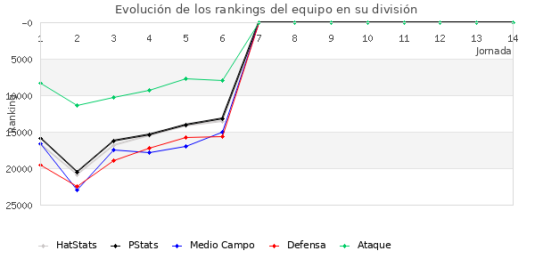 Rankings del equipo en Copa