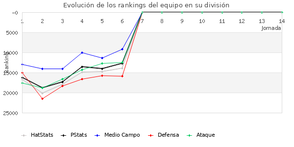 Rankings del equipo en Copa