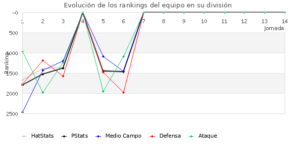 Rankings del equipo en VII