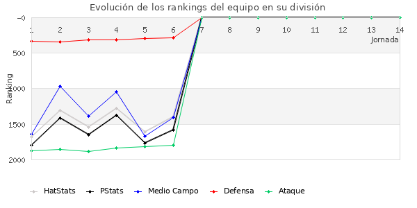 Rankings del equipo en V